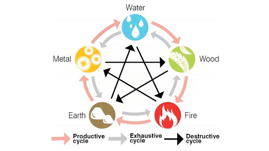 Five Element Theory Wu Xing: Your Dominant Element Type